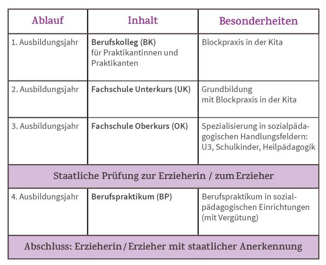 Die Grafik zeigt Ablauf, Inhalte und Besonderheiten der klassischen Erzieherausbildung an der Fachschule für Sozialpädagogik Reutlingen.