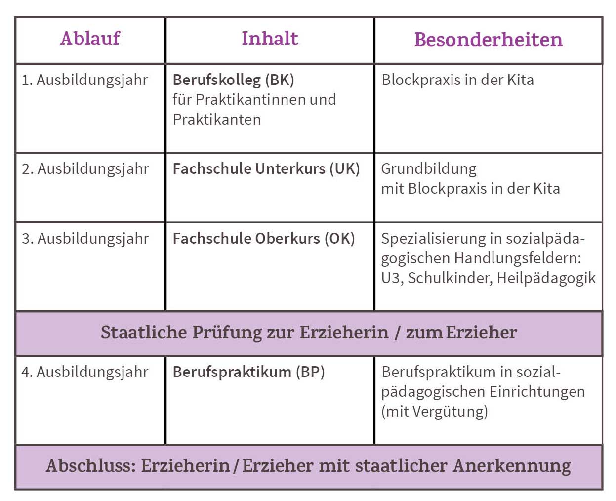 Die Grafik zeigt Ablauf, Inhalte und Besonderheiten der klassischen Erzieherausbildung an der Fachschule für Sozialpädagogik Reutlingen.